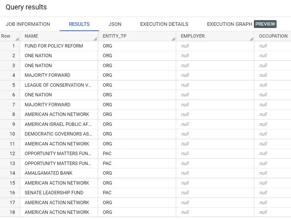 Using BigQuery SQL, we see the contribution by individuals file includes information about organizations.